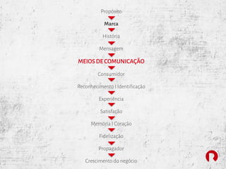 Propósito
Marca
História
Mensagem
MEIOSDE COMUNICAÇÃO
Consumidor
Reconhecimento I Identificação
Experiência
Satisfação
Memória I Coração
Fidelização
Propagador
Crescimento do negócio
 
