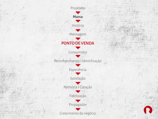 Propósito
Marca
História
Mensagem
PONTODE VENDA
Consumidor
Reconhecimento I Identificação
Experiência
Satisfação
Memória I Coração
Fidelização
Propagador
Crescimento do negócio
 