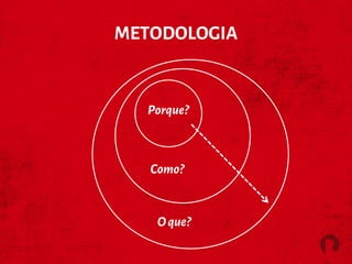 Porque?
Como?
Oque?
METODOLOGIA
 
