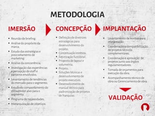 IMERSÃO
§ Reunião de briefing;
§ Análise do propósito da
marca;
§ Estudo das estratégias e
posicionamento de
marketing;
§ Análise da concorrência;
§ Investigação das experiências
e percepção do staff e
parceiros envolvidos;
§ Levantamento de tendências
do mercado para o segmento;
§ Estudo do comportamento do
consumidor alvo para o
segmento;
§ Programa de necessidades;
§ Hierarquização de objetivos.
CONCEPÇÃO
§ Definição de diretrizes
estratégicas para
desenvolvimento do
projeto;
§ Conceituação estética;
§ Setorização funcional;
§ Proposta de layout e
volumetria;
§ Projeto;
§ Soluções técnicas e
desenvolvimento de
projeto executivo;
§ Desenvolvimento de
manual técnico para
padronização de projetos
de franquias.
IMPLANTAÇÃO
§ Levantamento de normas para
implantação;
§ Coordenação e compatibilização
de projetos técnicos
complementares;
§ Coordenação e aprovação de
projetos junto aos órgãos
regulamentadores;
§ Tomada de orçamentos para
execução da obra;
§ Acompanhamento técnico de
obra ou Gerenciamento de obra.
METODOLOGIA
VALIDAÇÃO
 