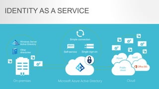 IDENTITY AS A SERVICE
Single sign-onSelf-service
Simple connection
On-premises
Other
directories
Windows Server
Active Directory
SaaSAzure
Public
cloud
CloudMicrosoft Azure Active Directory
 