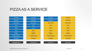 PIZZA AS A SERVICE
29.04.2017SÜDNIEDERSACHSEN AZURE MEETUP 4
Esstisch
Getränke
Strom/Gas
Ofen
Feuer
Käse
Beläge
Tomatensauce
Pizzateig
Selbstgemacht
Esstisch
Getränke
Strom/Gas
Ofen
Feuer
Käse
Beläge
Tomatensauce
Pizzateig
Tiefkühlpizza
Esstisch
Getränke
Strom/Gas
Ofen
Feuer
Käse
Beläge
Tomatensauce
Pizzateig
Lieferdienst
Esstisch
Getränke
Strom/Gas
Ofen
Feuer
Käse
Beläge
Tomatensauce
Pizzateig
Restaurant
 
