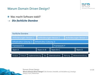 Domain Driven Design 14 | 80
Warum Domain Driven Design?
Was macht Software stabil?
 Die fachliche Domäne
Analyse Entwurf...
