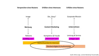 Versprechen eines Nutzens Erfüllen eines Interesses Erfüllen eines Nutzens
Werbung Content Marketing Unternehmen
Image Die „Story“ Corporate Mission
Reklame Kompetenz & Freude Leistung & Service
„Auffällig sein“ „Interessant sein“ „Integer sein“
Aufmerksamkeit & Interesse
Glaubwürdigkeit & Authentizität
Quelle: Mirko Lange: „Content Marketing“ bit.ly/2nox8lq
 
