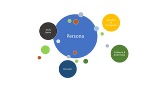 Persona
Bio &
Name
Verhalten
&
Demografie
Probleme &
Bedürfnisse
Lösungen
 