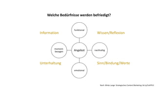 Angebot
funktional
nachhaltig
emotional
moment-
bezogen
Welche Bedürfnisse werden befriedigt?
Information
Unterhaltung Sinn/Bindung/Werte
Wissen/Reflexion
Nach: Mirko Lange: Strategisches Content Marketing: bit.ly/2nATPUl
 