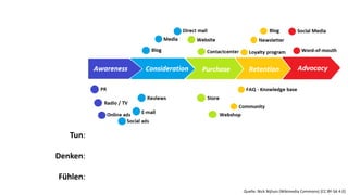 Quelle: Nick Nijhuis (Wikimedia Commons) [CC BY-SA 4.0]
Tun:
Denken:
Fühlen:
 