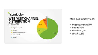 Mein Blog zum Vergleich:
• Organic Search: 89%
• Direct: 7,1%
• Referral: 2,1%
• Social: 1,3%
 