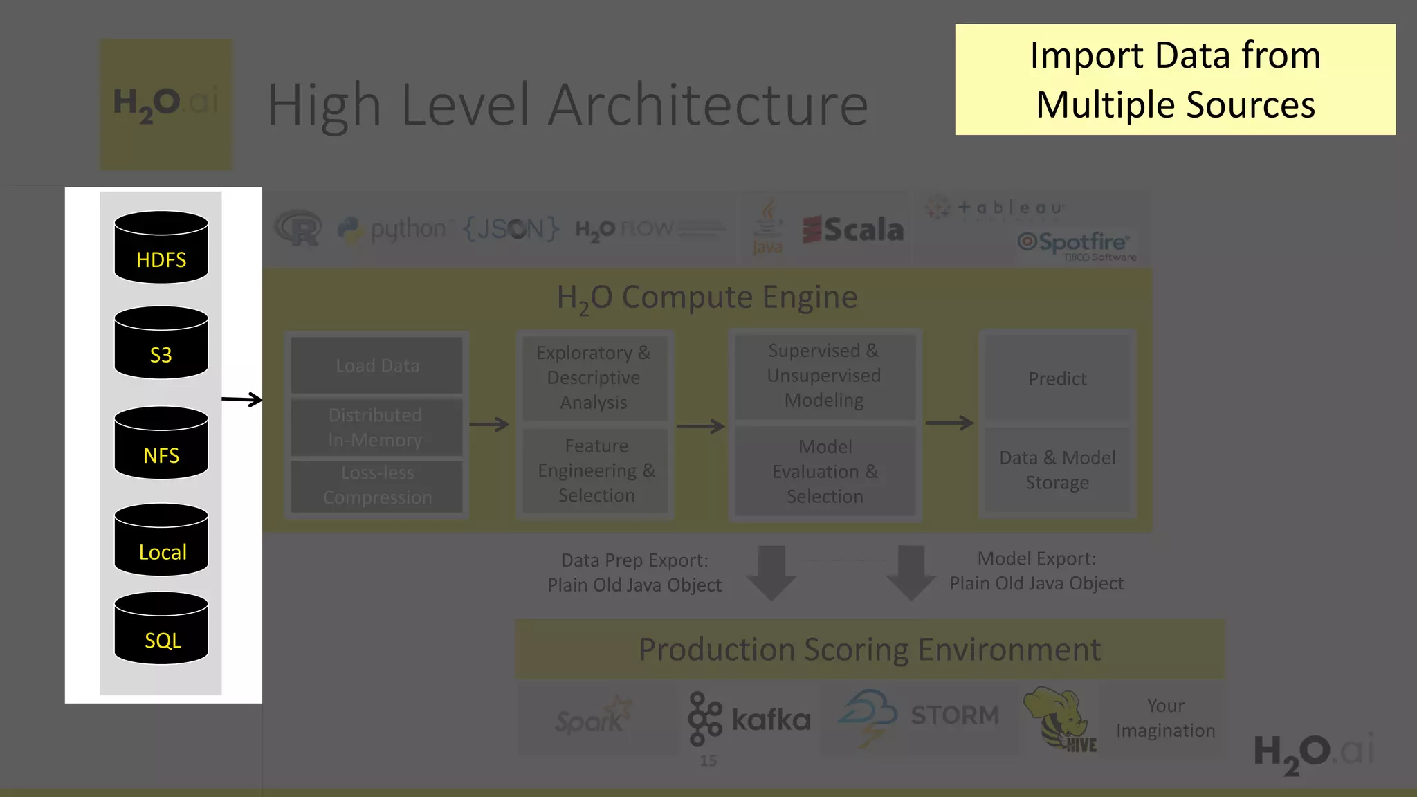 HDFS
S3
NFS
Distributed
In-Memory
Load Data
Loss-less
Compression
H2O Compute Engine
Production Scoring Environment
Exploratory &
Descriptive
Analysis
Feature
Engineering &
Selection
Supervised &
Unsupervised
Modeling
Model
Evaluation &
Selection
Predict
Data & Model
Storage
Model Export:
Plain Old Java Object
Your
Imagination
Data Prep Export:
Plain Old Java Object
Local
SQL
High Level Architecture
15
Import Data from
Multiple Sources
 