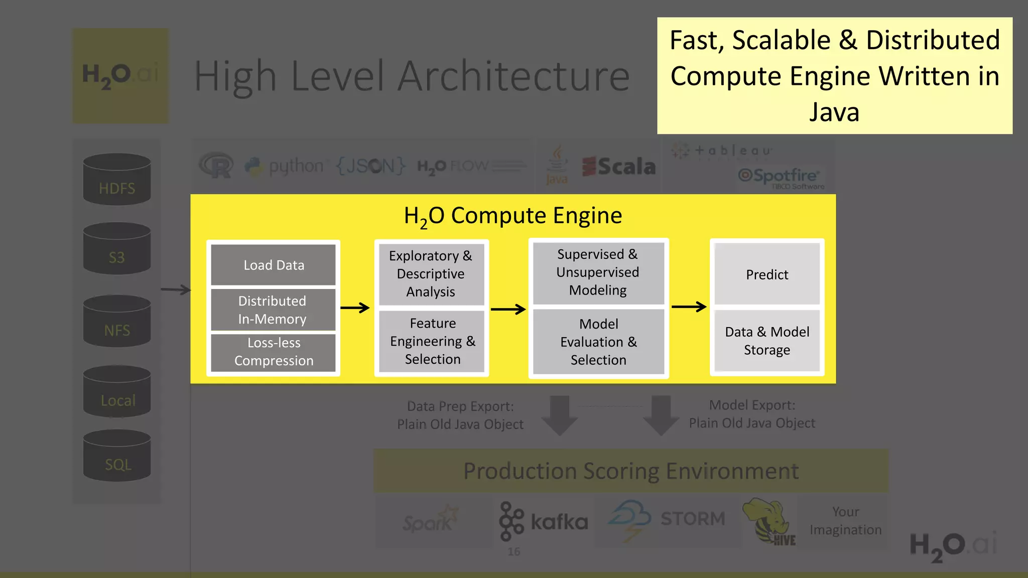 HDFS
S3
NFS
Distributed
In-Memory
Load Data
Loss-less
Compression
H2O Compute Engine
Production Scoring Environment
Exploratory &
Descriptive
Analysis
Feature
Engineering &
Selection
Supervised &
Unsupervised
Modeling
Model
Evaluation &
Selection
Predict
Data & Model
Storage
Model Export:
Plain Old Java Object
Your
Imagination
Data Prep Export:
Plain Old Java Object
Local
SQL
High Level Architecture
16
Fast, Scalable & Distributed
Compute Engine Written in
Java
 