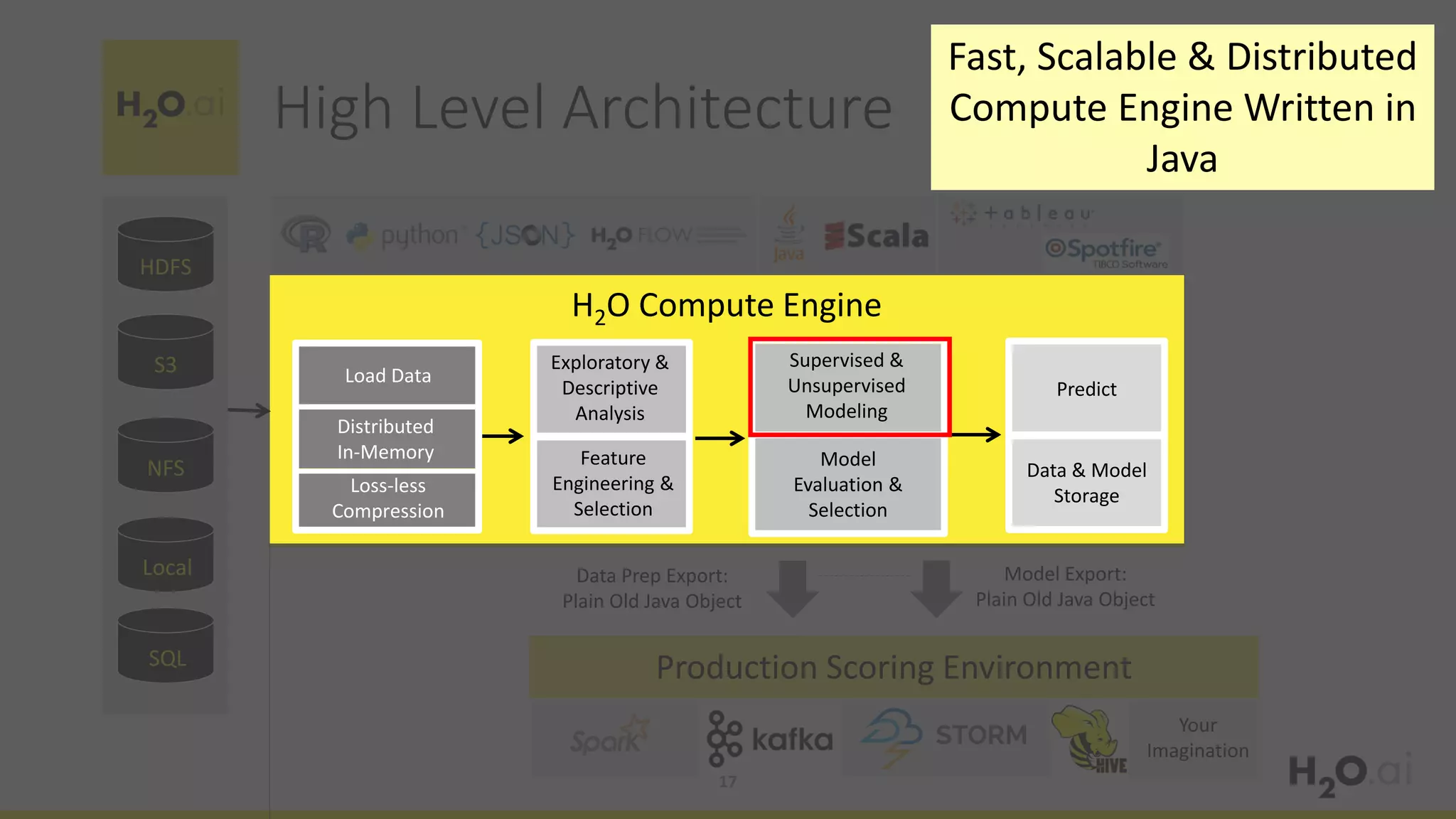 HDFS
S3
NFS
Distributed
In-Memory
Load Data
Loss-less
Compression
H2O Compute Engine
Production Scoring Environment
Exploratory &
Descriptive
Analysis
Feature
Engineering &
Selection
Supervised &
Unsupervised
Modeling
Model
Evaluation &
Selection
Predict
Data & Model
Storage
Model Export:
Plain Old Java Object
Your
Imagination
Data Prep Export:
Plain Old Java Object
Local
SQL
High Level Architecture
17
Fast, Scalable & Distributed
Compute Engine Written in
Java
 