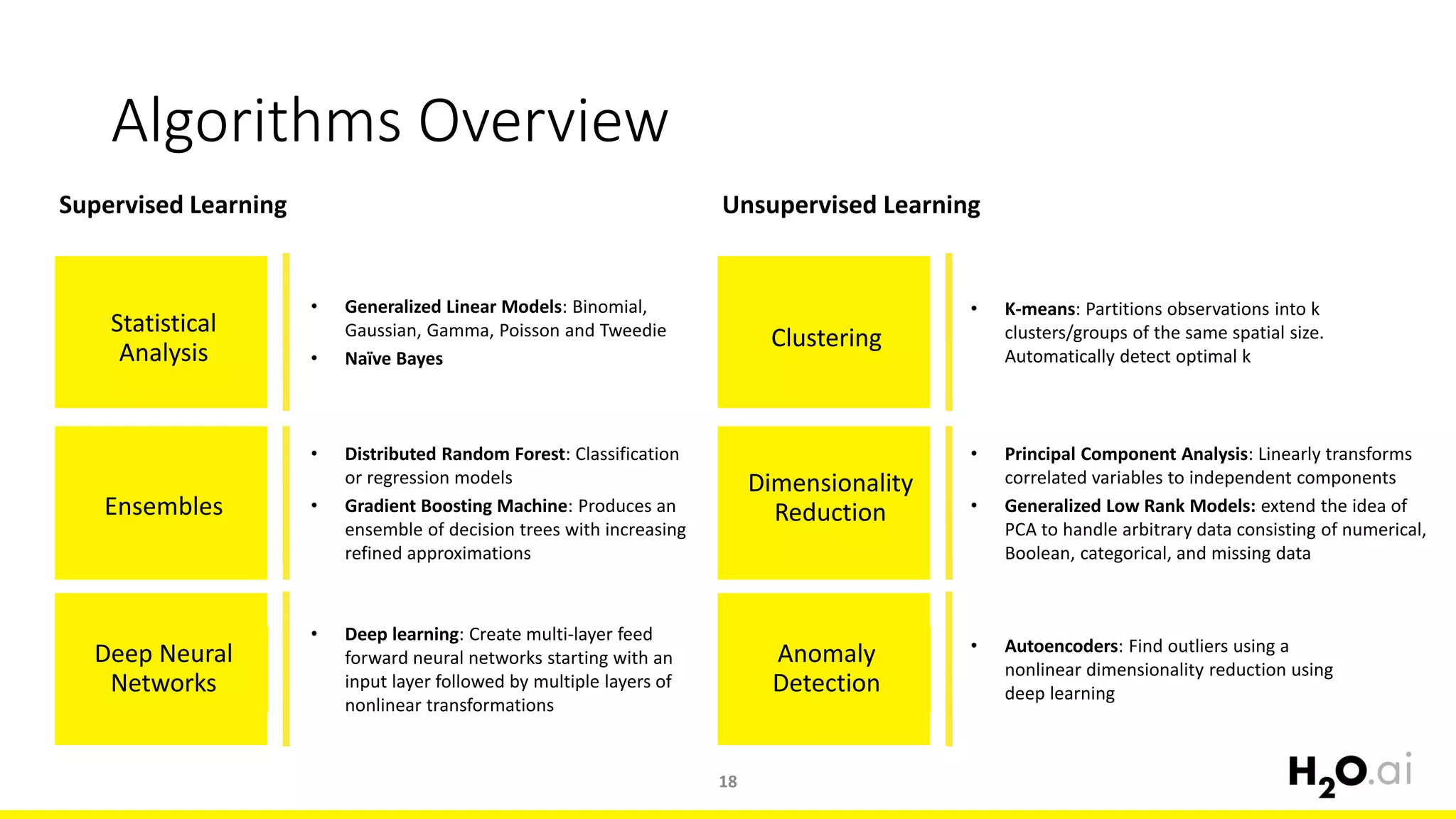 Supervised Learning
• Generalized Linear Models: Binomial,
Gaussian, Gamma, Poisson and Tweedie
• Naïve Bayes
Statistical
Analysis
Ensembles
• Distributed Random Forest: Classification
or regression models
• Gradient Boosting Machine: Produces an
ensemble of decision trees with increasing
refined approximations
Deep Neural
Networks
• Deep learning: Create multi-layer feed
forward neural networks starting with an
input layer followed by multiple layers of
nonlinear transformations
Algorithms Overview
Unsupervised Learning
• K-means: Partitions observations into k
clusters/groups of the same spatial size.
Automatically detect optimal k
Clustering
Dimensionality
Reduction
• Principal Component Analysis: Linearly transforms
correlated variables to independent components
• Generalized Low Rank Models: extend the idea of
PCA to handle arbitrary data consisting of numerical,
Boolean, categorical, and missing data
Anomaly
Detection
• Autoencoders: Find outliers using a
nonlinear dimensionality reduction using
deep learning
18
 