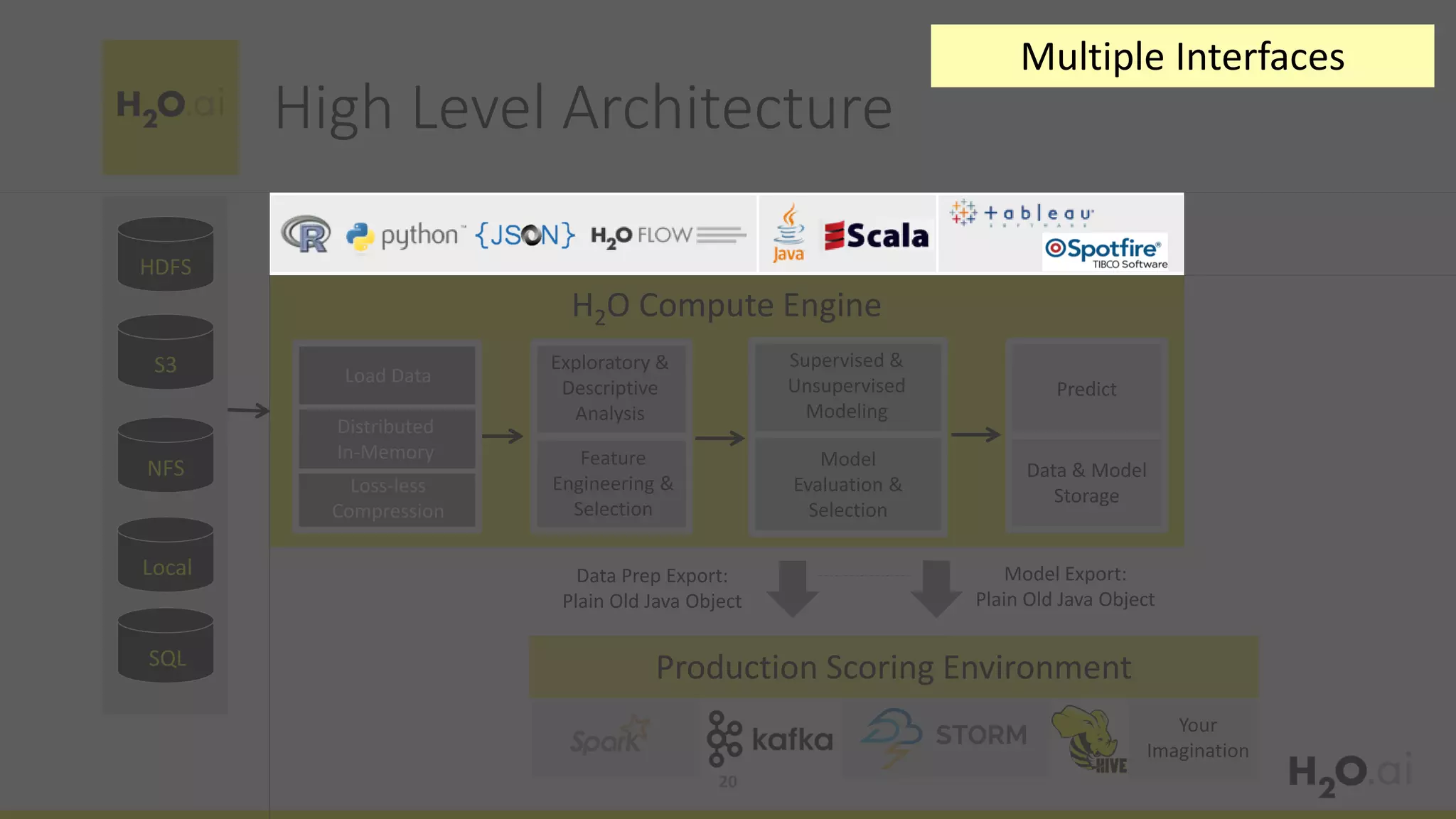 HDFS
S3
NFS
Distributed
In-Memory
Load Data
Loss-less
Compression
H2O Compute Engine
Production Scoring Environment
Exploratory &
Descriptive
Analysis
Feature
Engineering &
Selection
Supervised &
Unsupervised
Modeling
Model
Evaluation &
Selection
Predict
Data & Model
Storage
Model Export:
Plain Old Java Object
Your
Imagination
Data Prep Export:
Plain Old Java Object
Local
SQL
High Level Architecture
20
Multiple Interfaces
 