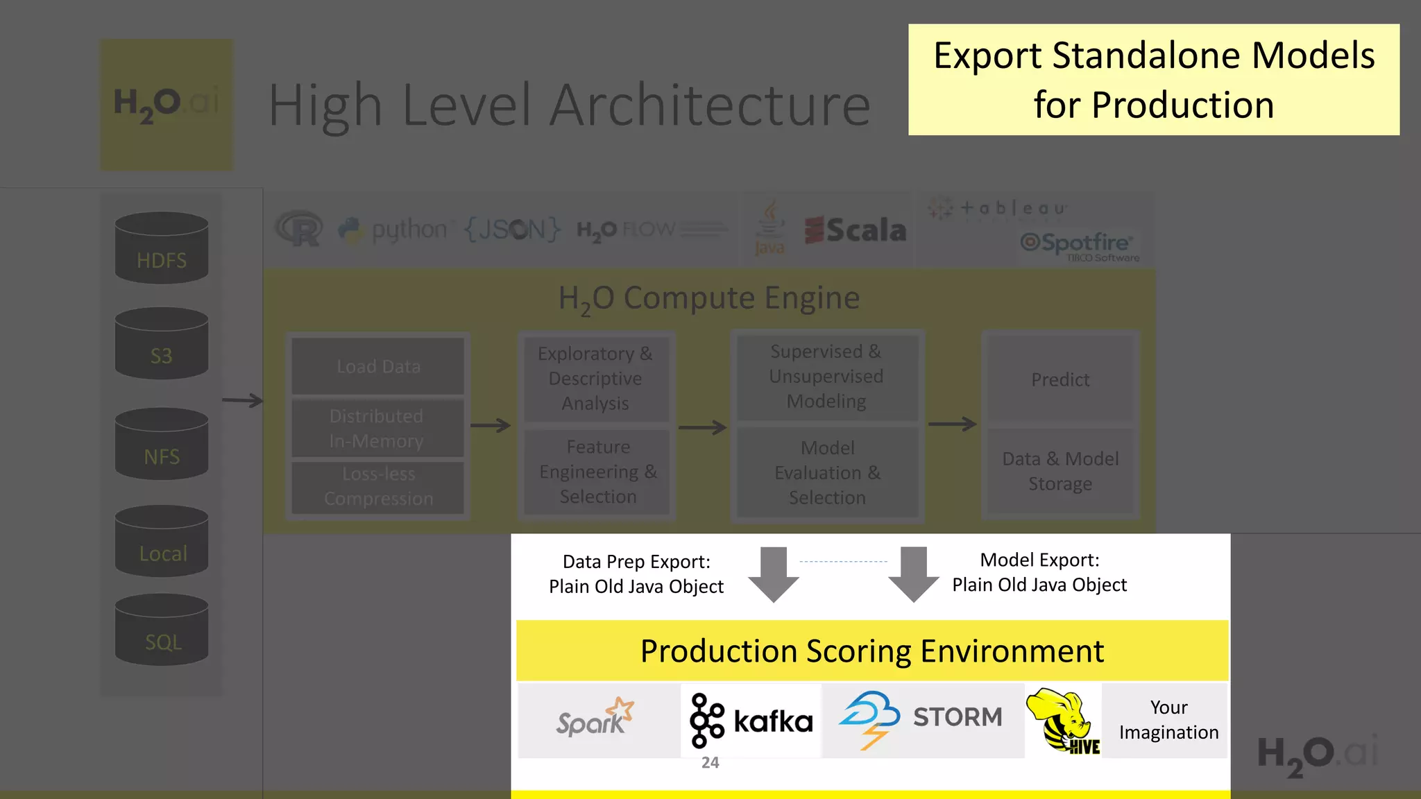 HDFS
S3
NFS
Distributed
In-Memory
Load Data
Loss-less
Compression
H2O Compute Engine
Production Scoring Environment
Exploratory &
Descriptive
Analysis
Feature
Engineering &
Selection
Supervised &
Unsupervised
Modeling
Model
Evaluation &
Selection
Predict
Data & Model
Storage
Model Export:
Plain Old Java Object
Your
Imagination
Data Prep Export:
Plain Old Java Object
Local
SQL
High Level Architecture
24
Export Standalone Models
for Production
 