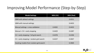 Improving Model Performance (Step-by-Step)
105
Model Settings MSE (CV) MSE (Test)
GBM with default settings N/A 0.4551
GBM with manual settings N/A 0.4433
Manual settings + cross-validation 0.4502 0.4433
Manual + CV + early stopping 0.4429 0.4287
CV + early stopping + full grid search 0.4378 0.4196
CV + early stopping + random grid search 0.4227 0.4047
Stacking models from random grid search N/A 0.3969
 