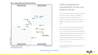 12
Joe (2015)
http://www.h2o.ai/gartner-magic-quadrant/
 