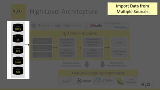 HDFS
S3
NFS
Distributed
In-Memory
Load Data
Loss-less
Compression
H2O Compute Engine
Production Scoring Environment
Exploratory &
Descriptive
Analysis
Feature
Engineering &
Selection
Supervised &
Unsupervised
Modeling
Model
Evaluation &
Selection
Predict
Data & Model
Storage
Model Export:
Plain Old Java Object
Your
Imagination
Data Prep Export:
Plain Old Java Object
Local
SQL
High Level Architecture
16
Import Data from
Multiple Sources
 