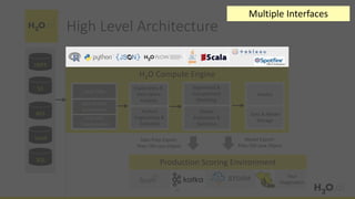 HDFS
S3
NFS
Distributed
In-Memory
Load Data
Loss-less
Compression
H2O Compute Engine
Production Scoring Environment
Exploratory &
Descriptive
Analysis
Feature
Engineering &
Selection
Supervised &
Unsupervised
Modeling
Model
Evaluation &
Selection
Predict
Data & Model
Storage
Model Export:
Plain Old Java Object
Your
Imagination
Data Prep Export:
Plain Old Java Object
Local
SQL
High Level Architecture
21
Multiple Interfaces
 