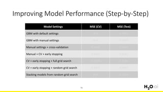 Improving Model Performance (Step-by-Step)
70
Model Settings MSE (CV) MSE (Test)
GBM with default settings N/A 0.4551
GBM with manual settings N/A 0.4433
Manual settings + cross-validation 0.4502 0.4433
Manual + CV + early stopping 0.4429 0.4287
CV + early stopping + full grid search 0.4378 0.4196
CV + early stopping + random grid search 0.4227 0.4047
Stacking models from random grid search N/A 0.3969
 