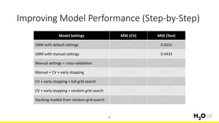 Improving Model Performance (Step-by-Step)
75
Model Settings MSE (CV) MSE (Test)
GBM with default settings N/A 0.4551
GBM with manual settings N/A 0.4433
Manual settings + cross-validation 0.4502 0.4433
Manual + CV + early stopping 0.4429 0.4287
CV + early stopping + full grid search 0.4378 0.4196
CV + early stopping + random grid search 0.4227 0.4047
Stacking models from random grid search N/A 0.3969
 