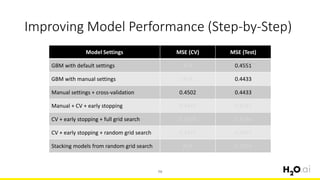 Improving Model Performance (Step-by-Step)
79
Model Settings MSE (CV) MSE (Test)
GBM with default settings N/A 0.4551
GBM with manual settings N/A 0.4433
Manual settings + cross-validation 0.4502 0.4433
Manual + CV + early stopping 0.4429 0.4287
CV + early stopping + full grid search 0.4378 0.4196
CV + early stopping + random grid search 0.4227 0.4047
Stacking models from random grid search N/A 0.3969
 
