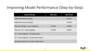 Improving Model Performance (Step-by-Step)
82
Model Settings MSE (CV) MSE (Test)
GBM with default settings N/A 0.4551
GBM with manual settings N/A 0.4433
Manual settings + cross-validation 0.4502 0.4433
Manual + CV + early stopping 0.4429 0.4287
CV + early stopping + full grid search 0.4378 0.4196
CV + early stopping + random grid search 0.4227 0.4047
Stacking models from random grid search N/A 0.3969
 