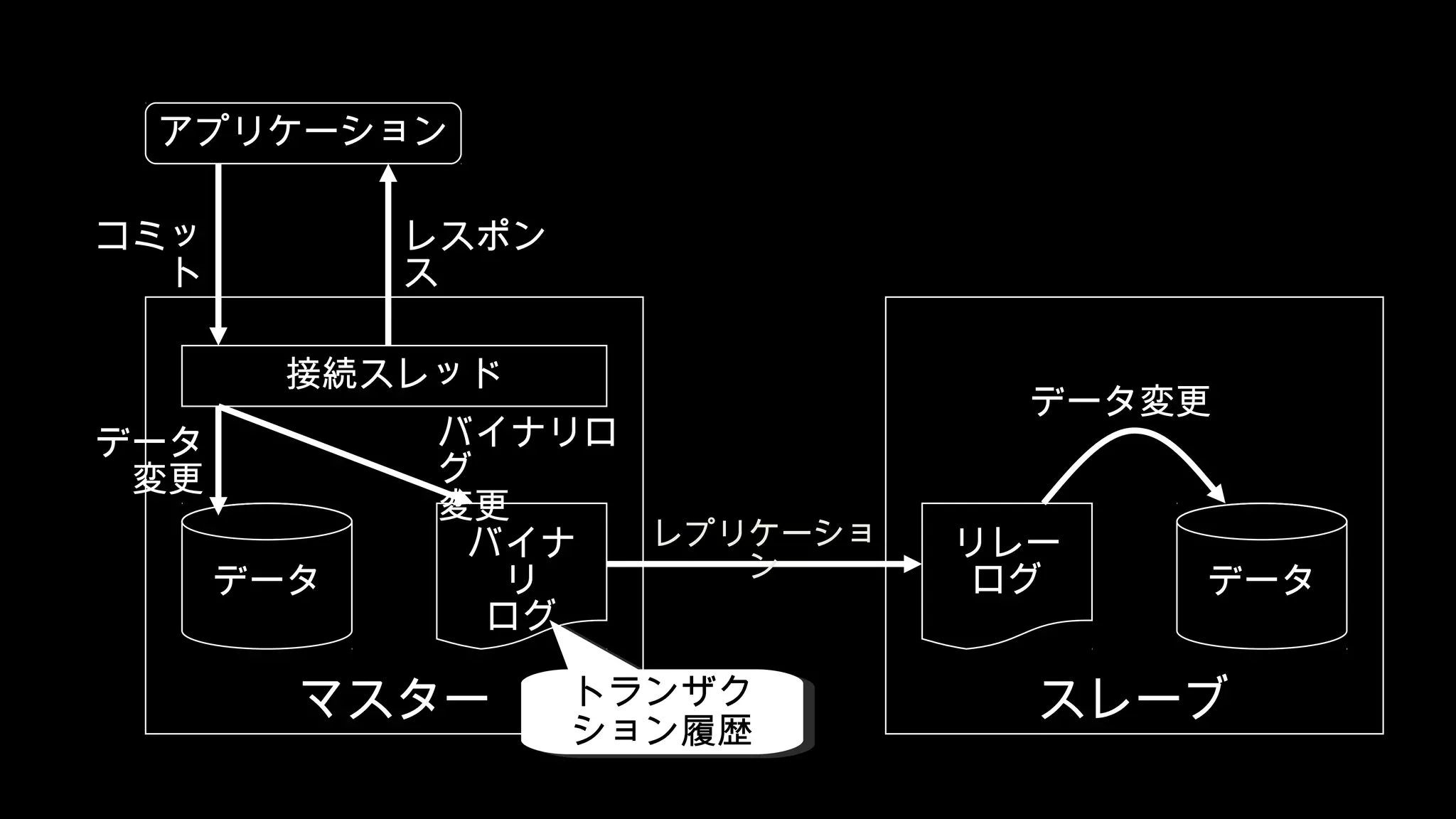 アプリケーション マスター 接続スレッド データ バイナ リ ログ スレーブ データ リレー ログ コミッ ト データ 変更 バイナリロ グ 変更 レプリケーショ ン レスポン ス データ変更 トランザク ション履歴 トランザク ション履歴 