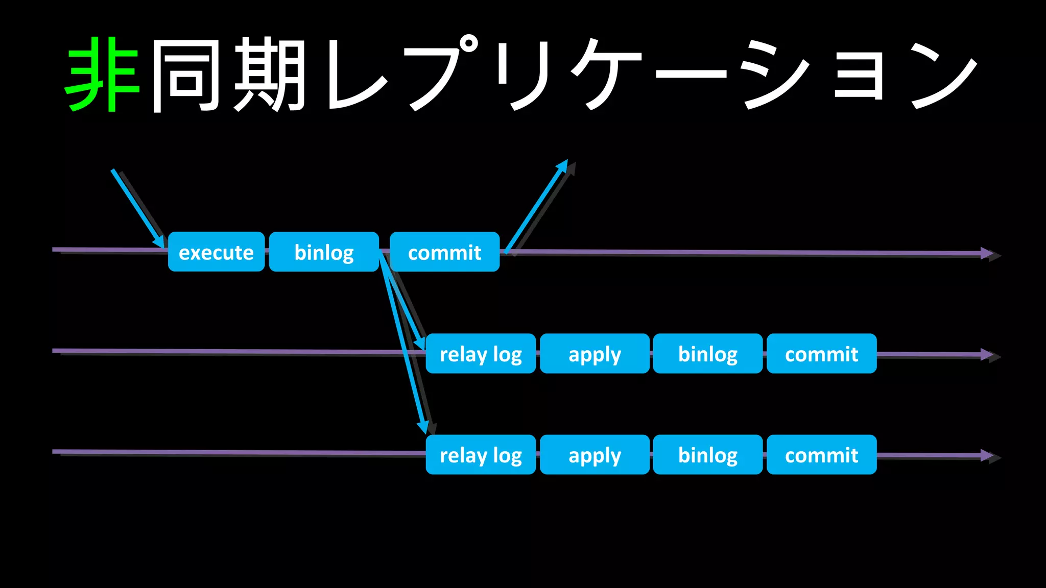 非同期レプリケーション execute binlog relay log commit apply binlog commit relay log apply binlog commit 