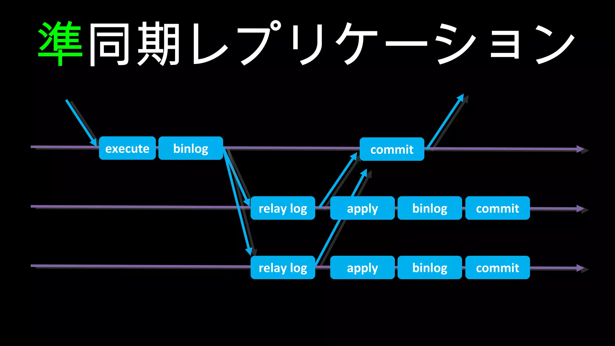 準同期レプリケーション execute binlog relay log commit apply binlog commit relay log apply binlog commit 