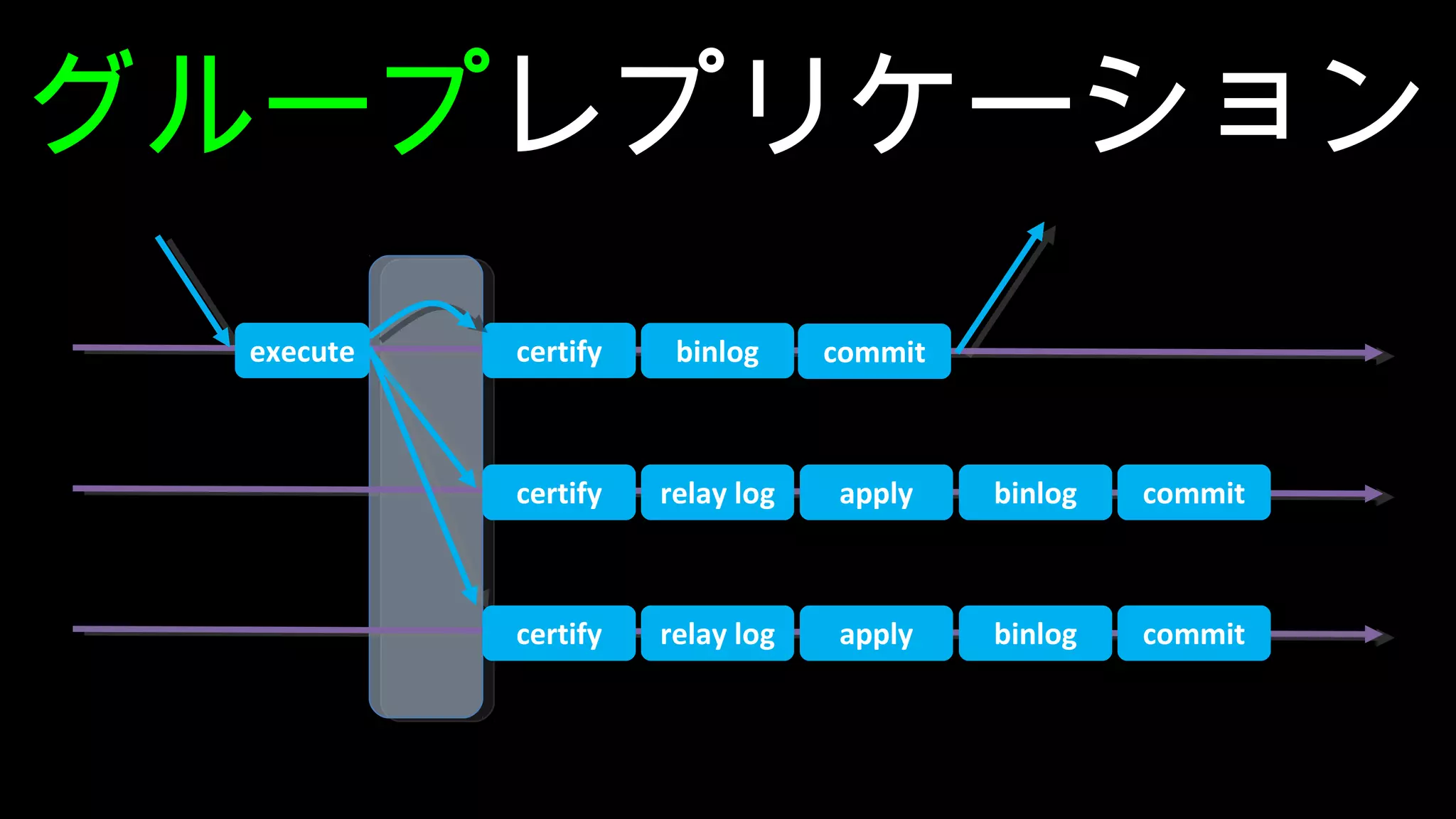 グループレプリケーション execute binlog relay log commit apply binlog commit relay log apply binlog commit certify certify certify 