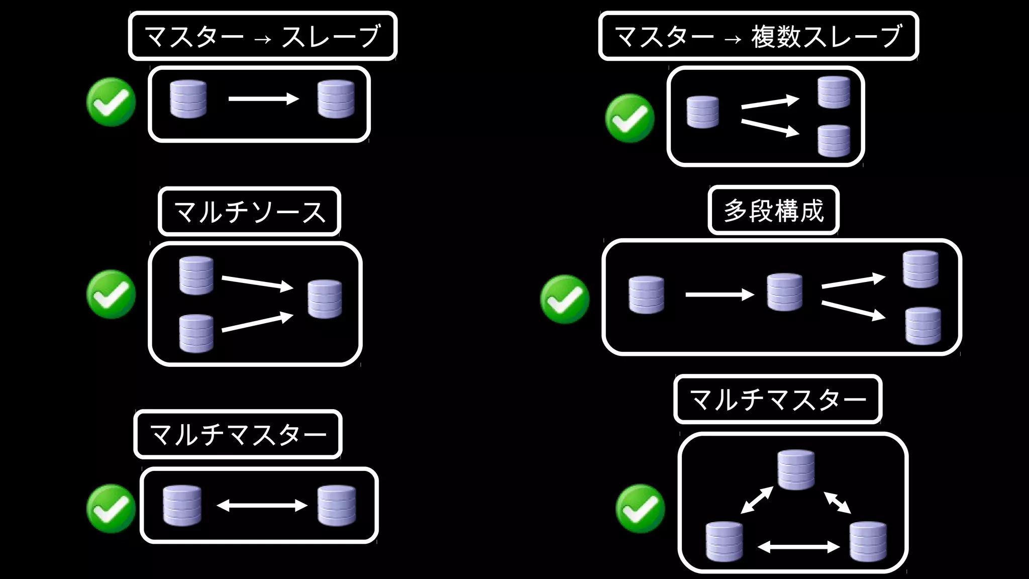 マスター → スレーブ マルチソース マルチマスター マスター → 複数スレーブ マルチマスター 多段構成 