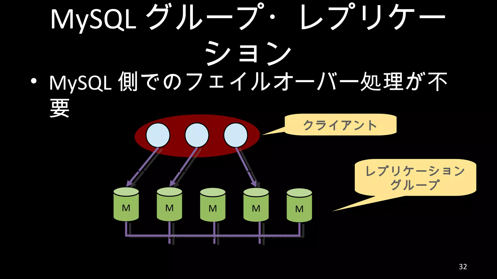 MySQL グループ・レプリケー ション • MySQL 側でのフェイルオーバー処理が不 要 32 M M M M M レプリケーション グループ クライアント 