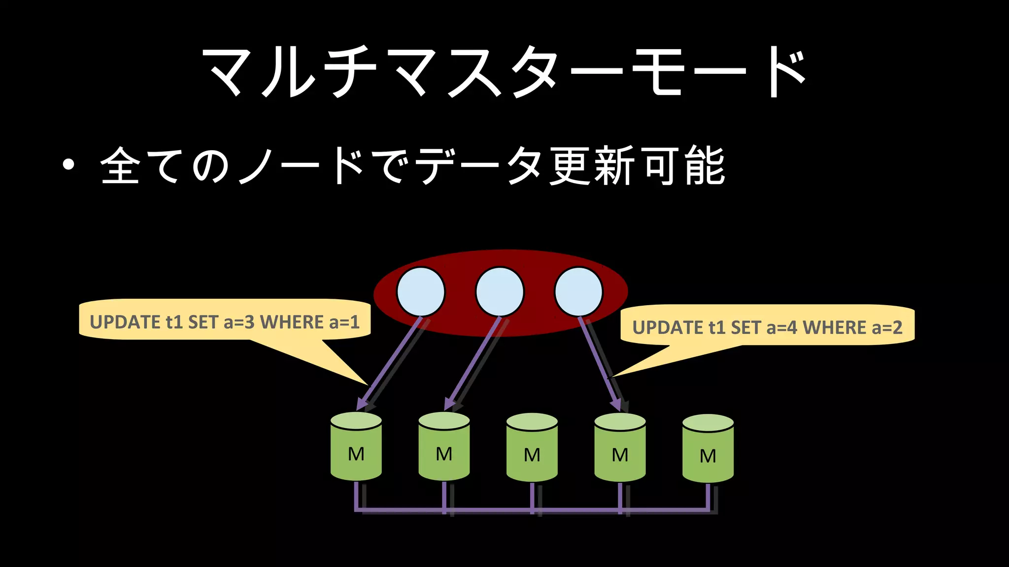 マルチマスターモード • 全てのノードでデータ更新可能 M M M M M UPDATE t1 SET a=4 WHERE a=2UPDATE t1 SET a=3 WHERE a=1 