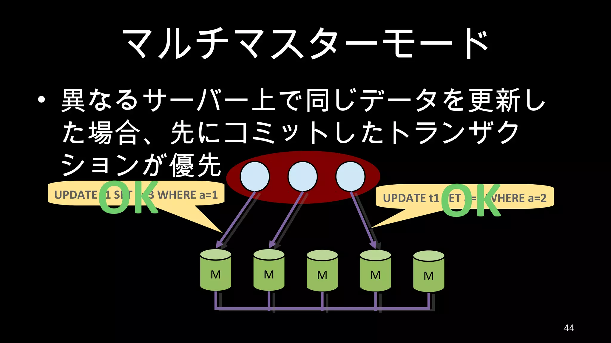 マルチマスターモード • 異なるサーバー上で同じデータを更新し た場合、先にコミットしたトランザク ションが優先 44 M M M M M UPDATE t1 SET a=4 WHERE a=2UPDATE t1 SET a=3 WHERE a=1 OKOK 