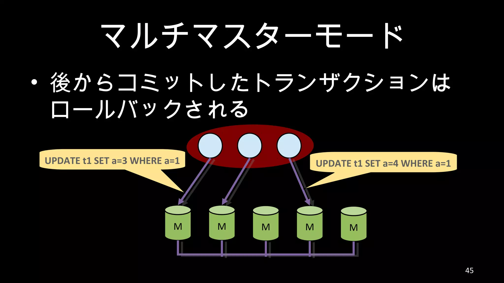 マルチマスターモード • 後からコミットしたトランザクションは ロールバックされる 45 M M M M M UPDATE t1 SET a=4 WHERE a=1UPDATE t1 SET a=3 WHERE a=1 