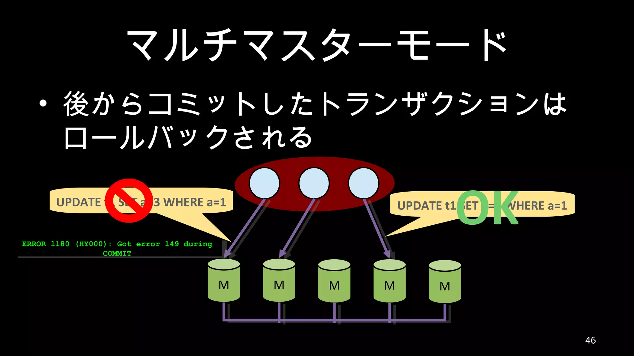 マルチマスターモード • 後からコミットしたトランザクションは ロールバックされる 46 M M M M M UPDATE t1 SET a=4 WHERE a=1UPDATE t1 SET a=3 WHERE a=1 OKERROR 1180 (HY000): Got error 149 during COMMIT ERROR 1180 (HY000): Got error 149 during COMMIT 