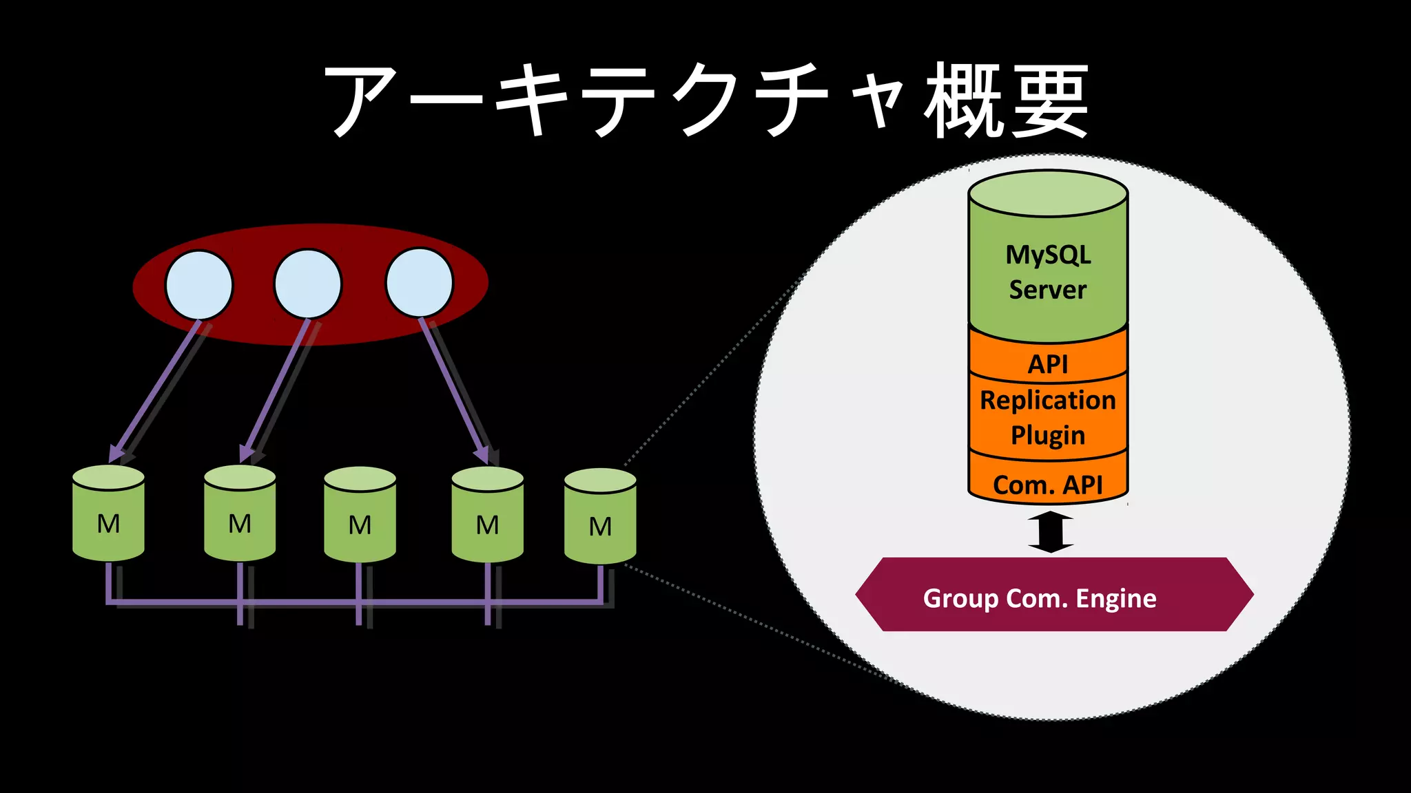 アーキテクチャ概要 M M M M M Com. API Replication Plugin API MySQL Server Group Comm. System (Corosync) Group Com. Engine 