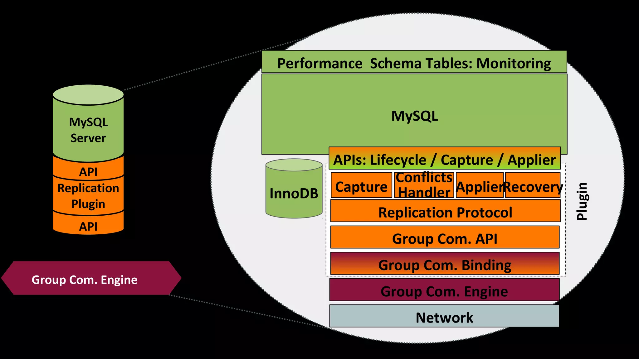API Replication Plugin API MySQL Server Performance Schema Tables: Monitoring MySQL APIs: Lifecycle / Capture / Applier InnoDB Replication Protocol Group Com. API Group Com. Engine Network Plugin Capture Applier Conflicts Handler Group Comm. System (Corosync) Group Com. Engine Group Com. Binding Recovery 