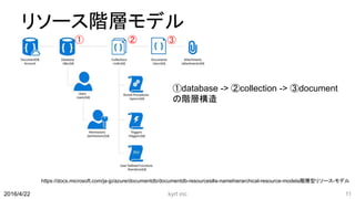 リソース階層モデル
kyrt inc 112016/4/22
https://docs.microsoft.com/ja-jp/azure/documentdb/documentdb-resources#a-namehierarchical-resource-modela階層型リソース-モデル
② ③①
①database -> ②collection -> ③document
の階層構造
 