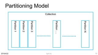 Partitioning Model
kyrt inc 152016/4/22
CollectionPartition1
Partition2
Partition3
PartitionN
Partition….
 