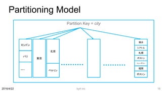 Partitioning Model
kyrt inc 162016/4/22
Partition Key = city
東京
ロンドン
パリ
・・・
北京
ベルリン
ボストン
福岡
ニューデリー
札幌
ボストン
シアトル
横浜
 