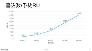 書込数/予約RU
1,192
2,402
4,804
9,472
14,068
0
2,000
4,000
6,000
8,000
10,000
12,000
14,000
16,000
20,000 40,000 80,000 160,000 250,000
書込数
予約RU
kyrt inc 272016/4/22
 