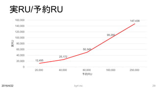 実RU/予約RU
12,495
25,172
50,349
99,266
147,438
0
20,000
40,000
60,000
80,000
100,000
120,000
140,000
160,000
20,000 40,000 80,000 160,000 250,000
実RU
予約RU
kyrt inc 292016/4/22
 