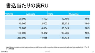 書込当たりの実RU
予約RU writes/s RU/s RU/write
20,000 1,192 12,495 10.5
40,000 2,402 25,172 10.5
80,000 4,804 50,349 10.5
160,000 9,472 99,266 10.5
250,000 14,068 147,438 10.5
kyrt inc 312016/4/22
https://docs.microsoft.com/ja-jp/azure/documentdb/documentdb-request-units#a-nameestimating-throughput-needsaスループットの
ニーズの推定
 