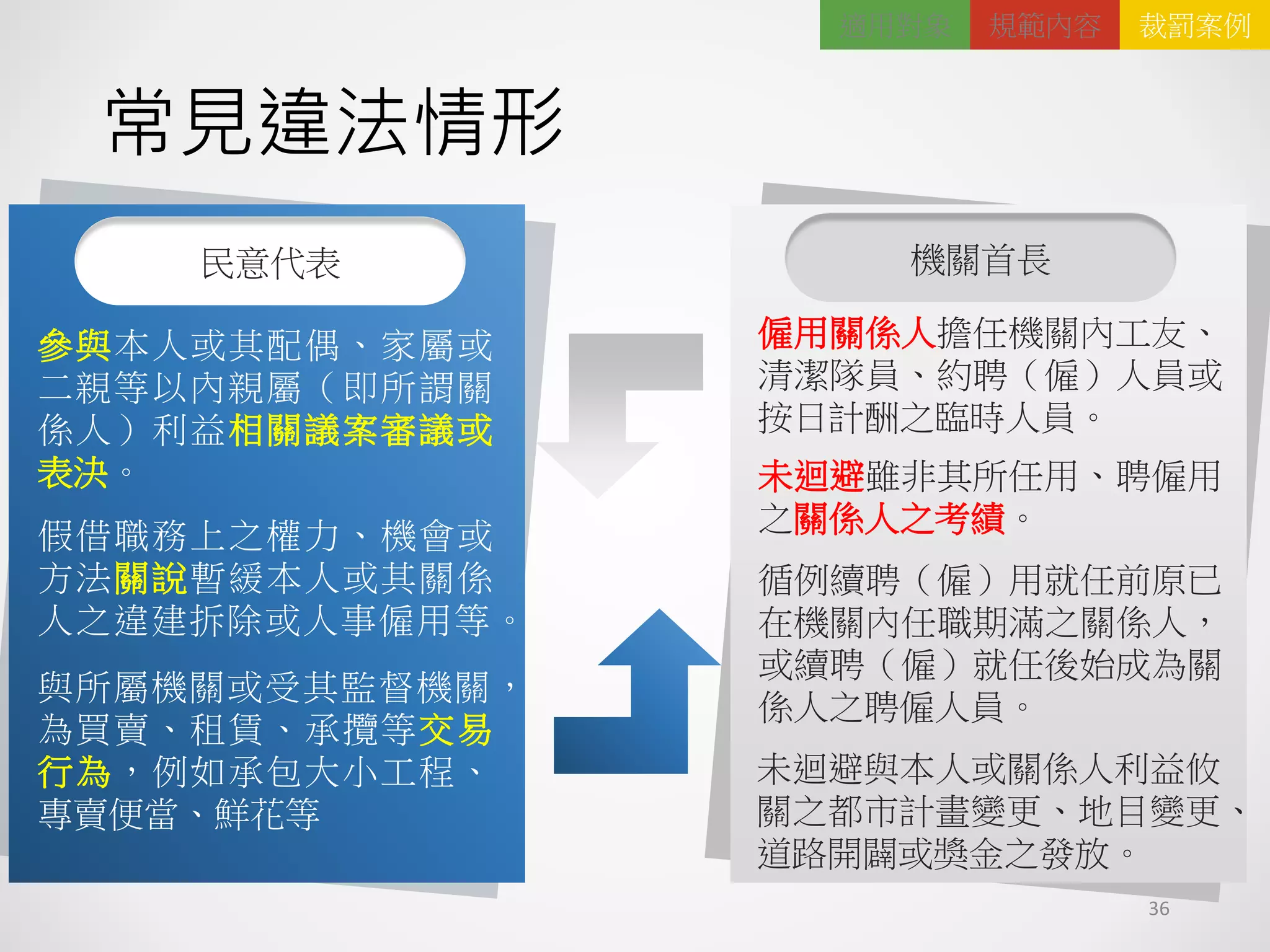常見違法情形
36
參與本人或其配偶、家屬或
二親等以內親屬（即所謂關
係人）利益相關議案審議或
表決。
假借職務上之權力、機會或
方法關說暫緩本人或其關係
人之違建拆除或人事僱用等。
與所屬機關或受其監督機關，
為買賣、租賃、承攬等交易
行為，例如承包大小工程、
專賣便當、鮮花等
民意代表
僱用關係人擔任機關內工友、
清潔隊員、約聘（僱）人員或
按日計酬之臨時人員。
未迴避雖非其所任用、聘僱用
之關係人之考績。
循例續聘（僱）用就任前原已
在機關內任職期滿之關係人，
或續聘（僱）就任後始成為關
係人之聘僱人員。
未迴避與本人或關係人利益攸
關之都市計畫變更、地目變更、
道路開闢或獎金之發放。
機關首長
適用對象 規範內容 裁罰案例
 