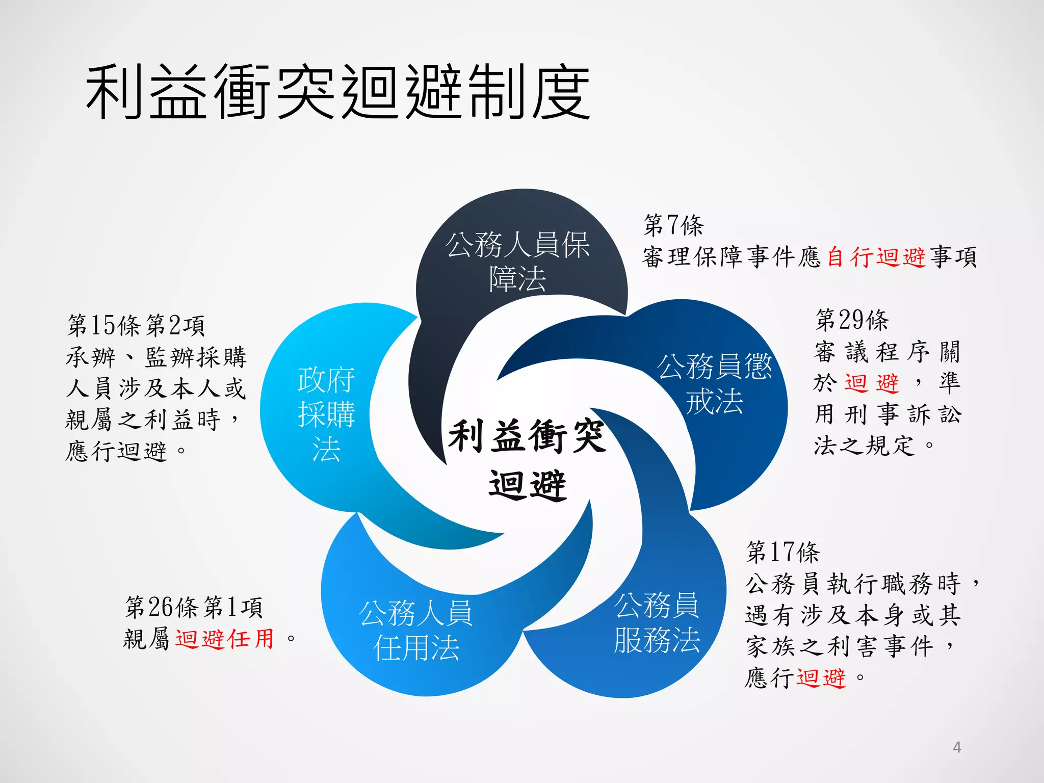 利益衝突迴避制度
公務人員保
障法
公務員懲
戒法
公務員
服務法
公務人員
任用法
政府
採購
法 利益衝突
迴避
第7條
審理保障事件應自行迴避事項
第29條
審 議 程 序 關
於 迴 避 ， 準
用 刑 事 訴 訟
法之規定。
第17條
公務員執行職務時，
遇有涉及本身或其
家族之利害事件，
應行迴避。
第26條第1項
親屬迴避任用。
第15條第2項
承辦、監辦採購
人員涉及本人或
親屬之利益時，
應行迴避。
4
 