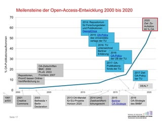 Seite 17
0
10
20
30
40
50
60
70
%OA-Publikationsaufkommen
Meilensteine der Open-Access-Entwicklung 2000 bis 2020
2014: Repositorium
für Forschungsdaten
und Publikationen
DepositOnce
201020052000
Repositorien,
PromO lassen Online-
Veröffentlichung zu
OA-Zeitschriften
BMC: 2000
PLoS: 2003
Frontiers: 2007
2014 UrhG
Zweitveröffent-
lichungsrecht
2015
Berliner
OA-Strategie
2016
OA-Strategie
des BMBF
2020
Ziel: Zs-
Aufsätze
60 % OA
DEAL?
2017 Ziel:
OA-Policy
der TU
2015 2020
2003
Bethesda +
Berlin
Declaration
2015: OA-Policy
des Universitäts-
verlags der TU
1991
arXiV
2001
Creative
Commons
2013 OA-Mandat
für EU-Projekte
Horizon 2020
2016: TU
unterzeichnet
Berliner
Erklärung
2016:
OA-Policy
der UB der TU
2017: OA-
Publikations-
fonds der TU
 