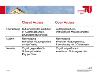 Closed Access Open Access
Seite 6
Finanzierung Subskription der Institution
(+ Autorengebühren,
Druckkostenzuschüsse)
Autorengebühren,
institutionelle Mitgliedschaften
Autor/in Übertragung
exklusiver Nutzungsrechte
an den Verlag
Übertragung
einfacher Nutzungsrechte,
Lizenzierung mit CC-Lizenzen
Leser/in Zugriff gegen Gebühr:
Subskription/Abo,
Pay per View
Zugriff entgeltfrei mit
erweiterten Nutzungsrechten
 