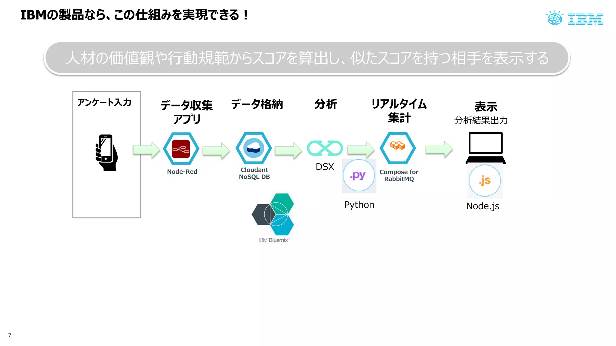 IBM 製品 、こ 仕組 実現 ！
アン ー 入力
DSX
分析結果出力
Cloudant
NoSQL DB
Compose for
RabbitMQ
ータ収集
アプ
ータ格納
Node-Red
表示
Python
ア タイム
集計
分析
Node.js
人材 価値観や行動規範 コ 算出 似 コ 持 相手 表示
7
 