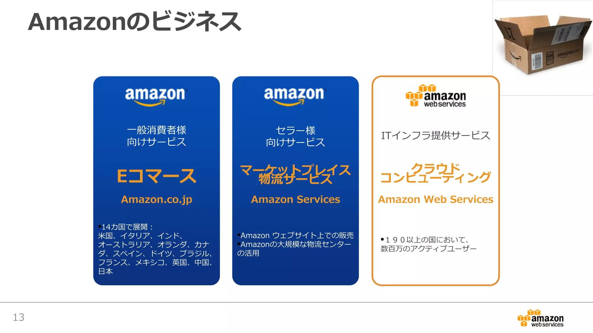 Amazonのビジネス
13
一般消費者様
向けサービス
Eコマース
Amazon.co.jp
セラー様
向けサービス
マーケットプレイス
物流サービス
Amazon Services
•Amazon ウェブサイト上での販売
•Amazonの大規模な物流センター
の活用
ITインフラ提供サービス
クラウド
コンピューティング
Amazon Web Services
•１９０以上の国において、
数百万のアクティブユーザー
•14カ国で展開：
米国、イタリア、インド、
オーストラリア、オランダ、カナ
ダ、スペイン、ドイツ、ブラジル、
フランス、メキシコ、英国、中国、
日本
 